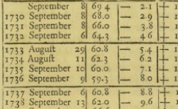 BRADLEY, James (1693-1762) Apparent Motion Observed in Some of the Fixed Stars