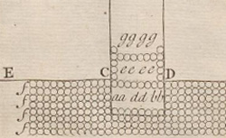 HAUKSBEE, Francis (1660-1713) Physico-mechanical experiments on various subjects