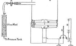 MILLIKAN, Robert Andrews (1868-1953) The isolation of an ion, measurement of its charge