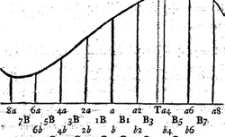 STIRLING, James (1692-1770) Methodus differentialis